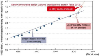 Illustration for article titled Panasonic's New Silicon Battery Technology Could Yield 30% Capacity Improvement